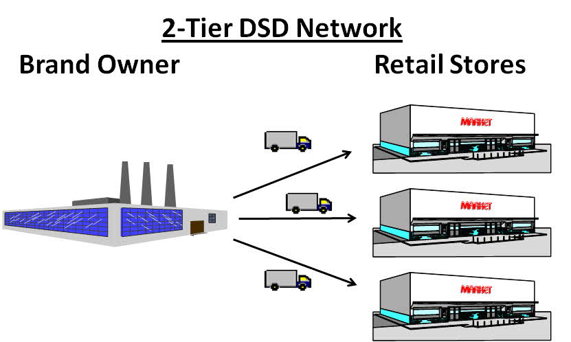 Direct Store Delivery Versus Centralized Distribution