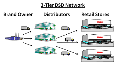 3-Tier DSD Network
