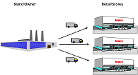 Direct Store Delivery Versus Centralized Distribution