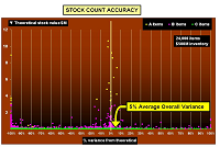 Get on Top of Your Inventory Accuracy