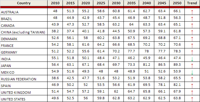 Global Age Dependency Ratio Chart