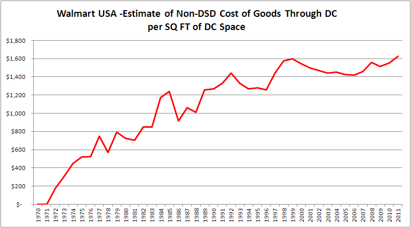 Graph of Walmart COGS Through DC per DC SQ FT