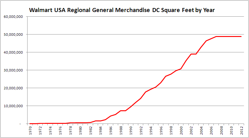 Graph of Walmart GMDC DC SQ FT