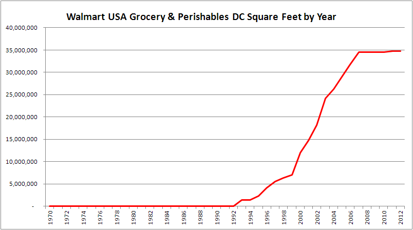 Graph of Walmart Grocery and Perishables DC SQ FT