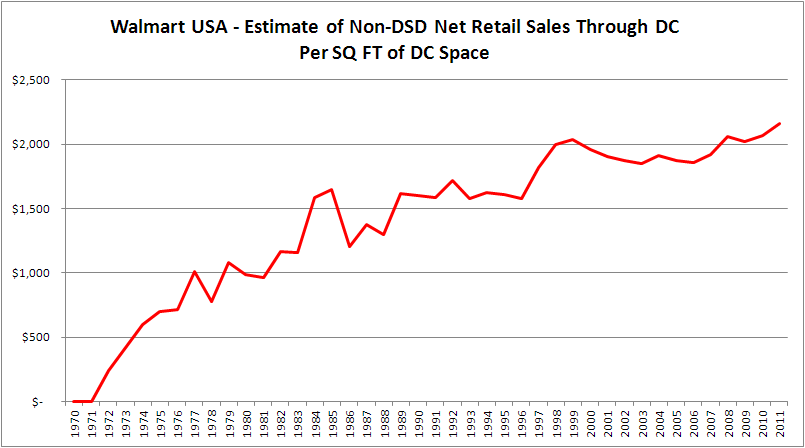 Graph of Walmart Net Sales Through DC per DC SQ FT