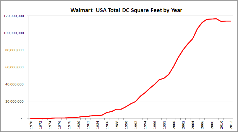 Graph of Walmart Total DC SQ FT