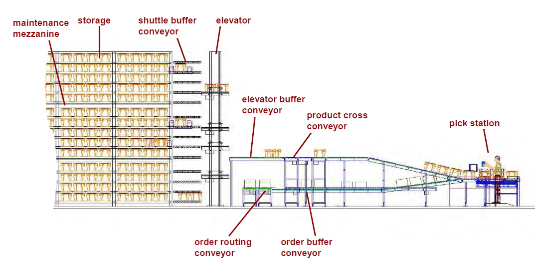 Multishutle System Schematic