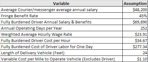 Chart 1: Same Day Delivery Cost Assumptions