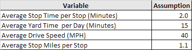 Chart 2: Same Day Delivery Operating Assumptions