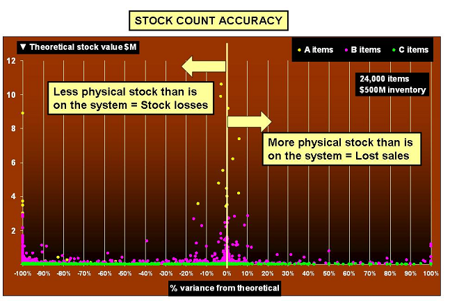 Stock Count Accuracy