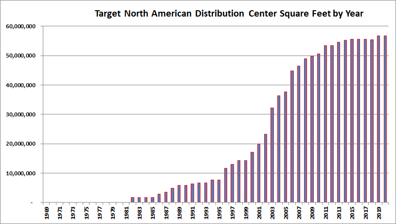 Target North American DC Sq Ft by Year
