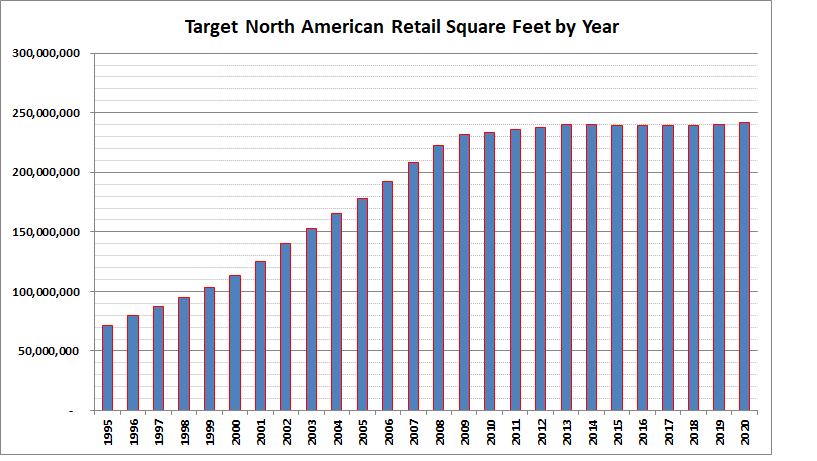 Target North American Retail Sq Ft by Year