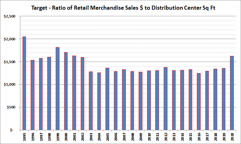 Target Ratio of Retail Sales to DC Sq Ft by Year