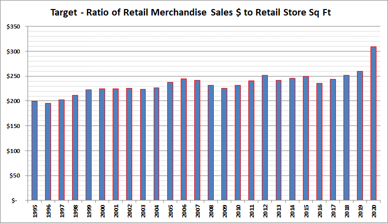 Target Ratio of Retail Sales to Retail Sq Ft by Year