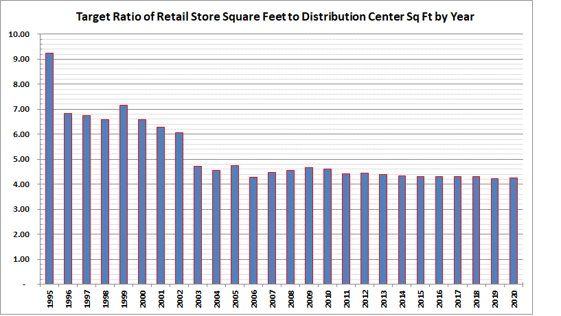 Target Ratio of Retail Sq Ft to DC Sq Ft by Year
